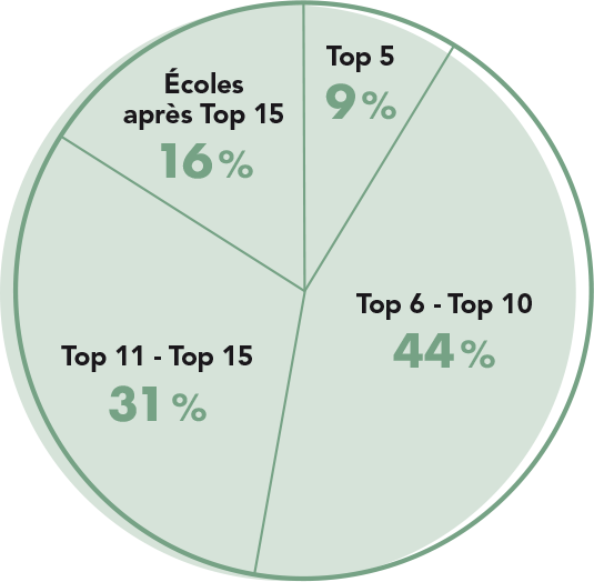 lycee-folie-saint-james-reussite-concours-grandes-ecoles